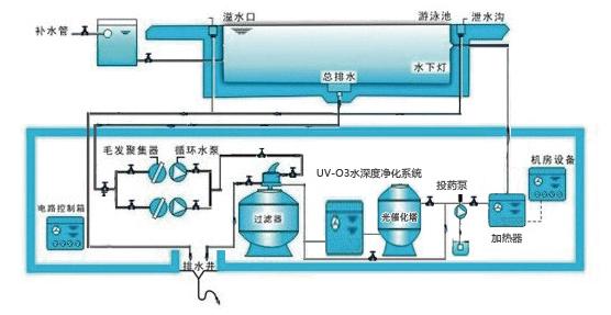 泳池水處理設(shè)備的原理與優(yōu)勢(shì)